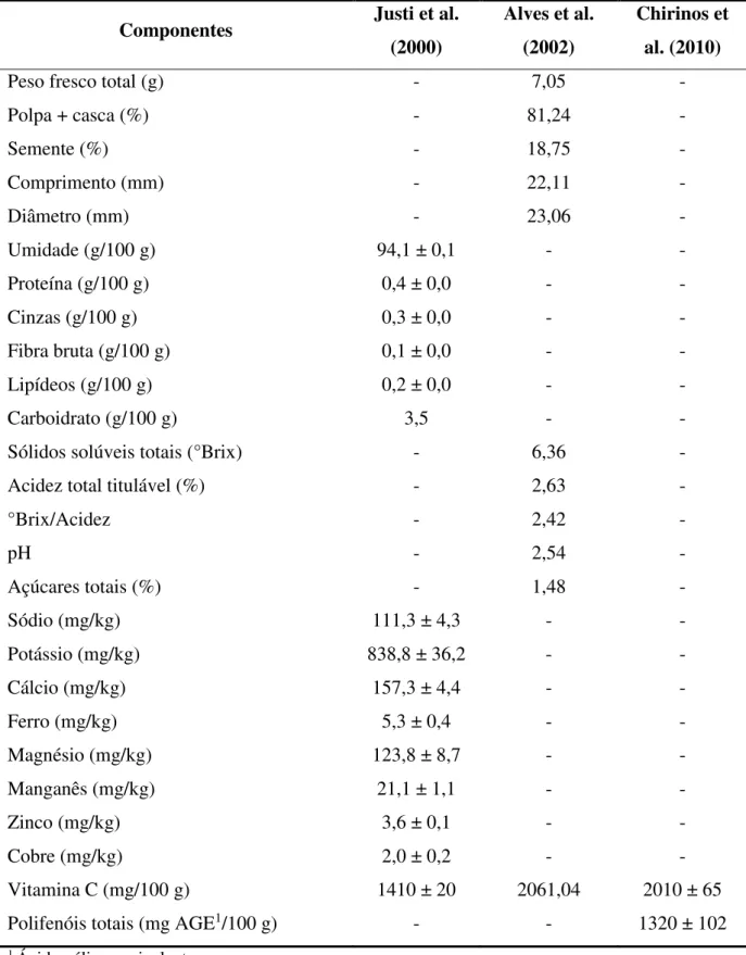 Tabela 1. Composição centesimal e propriedades físicas, físico-químicas e químicas de frutos  de camu-camu de acordo com diferentes autores