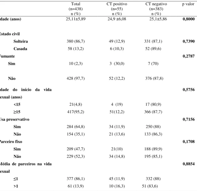 Tabela 1- Características  sócio-epidemiológicas das estudantes universitárias em Belém, Pará, Brasil  (n=438)  Total  (n=438)  n (%)  CT positivo (n=55) n (%)  CT negativo (n=383) n (%)  p valor  Idade (anos)  25,11±5,89  24,9 ±6,08  25,1±5,86  0,8000  Es