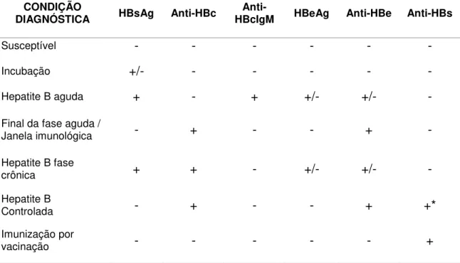 Tabela  1  –   Resumo  das  definições  de  caso  de  hepatite  B  a  partir  dos  resultados sorológicos.