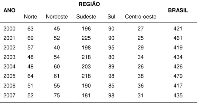 Tabela 2  –  Número de óbitos por hepatite B no Brasil de 2000 a 2007. 