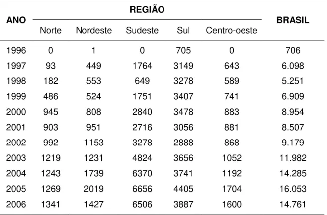 Tabela 3 – Casos confirmados de hepatite B no Brasil de 1996 a 2006. 