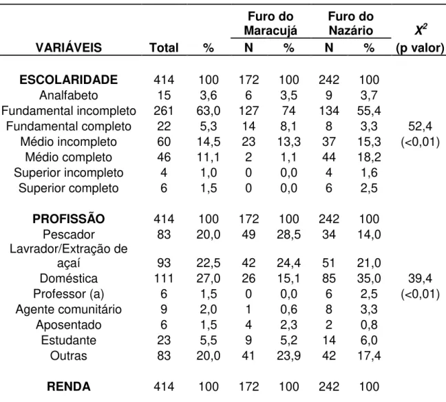 Tabela  2  -  Descrição  dos  dados  socioeconômicos  das  comunidades  ribeirinhas  do  Furo  do  Maracujá, Acará, Pará e Furo do Nazário, Barcarena, Pará