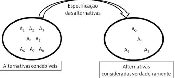 Figura 2 – Representação gráfica do processo de especificação das alternativas do Modelo de Fluxos Múltiplos de  John Kingdon 