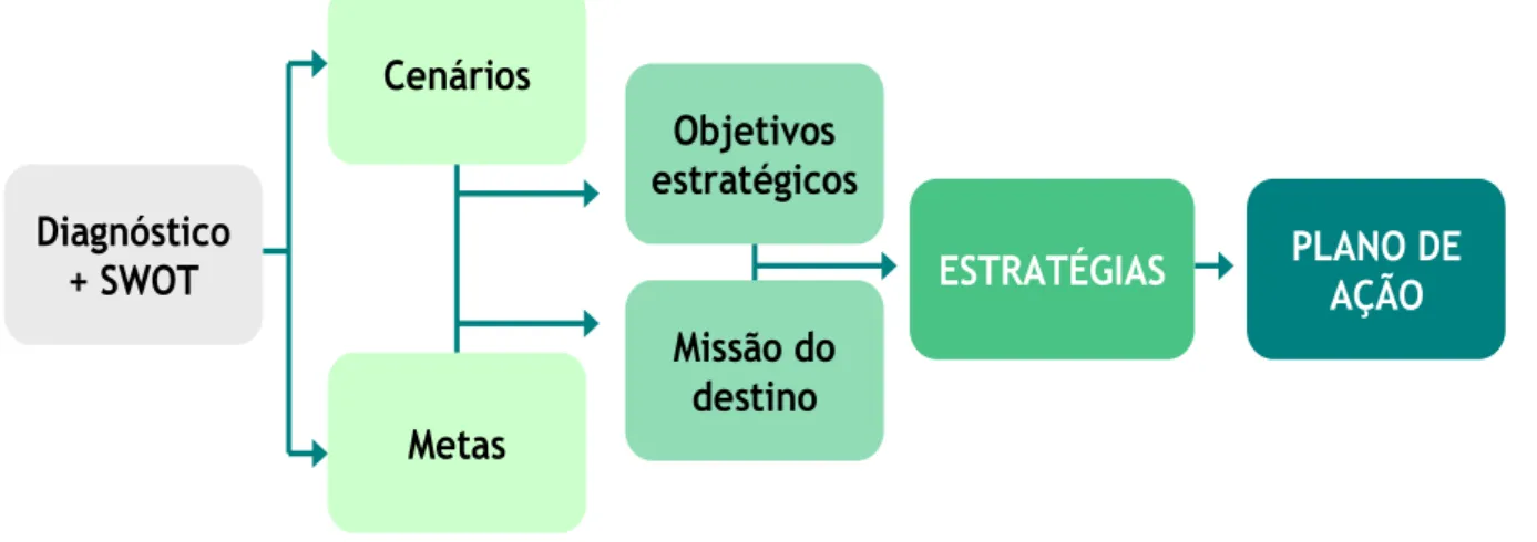 Figura 4 – Estrutura do planejamento estratégico do turismo no Amazonas 