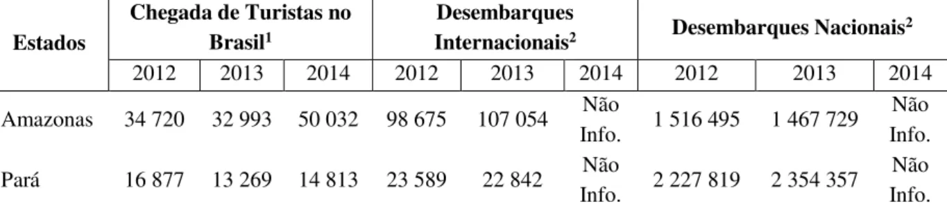 Tabela 1 – Chegada de turistas no Brasil pelo Amazonas e Pará e desembarque nacional e internacional de  passageiros nesses estados – 2012 a 2014 
