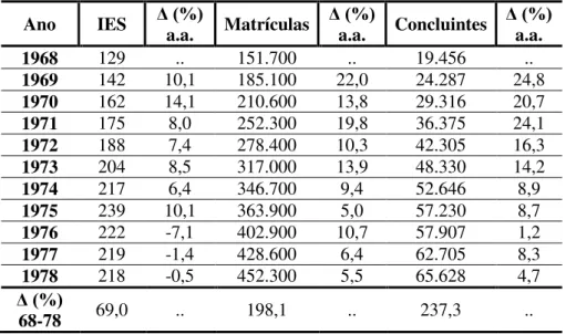Tabela 3 - Evolução do número de IES, matrículas e concluintes, em cursos de graduação  presenciais, no setor público - Brasil - 1968-1978 