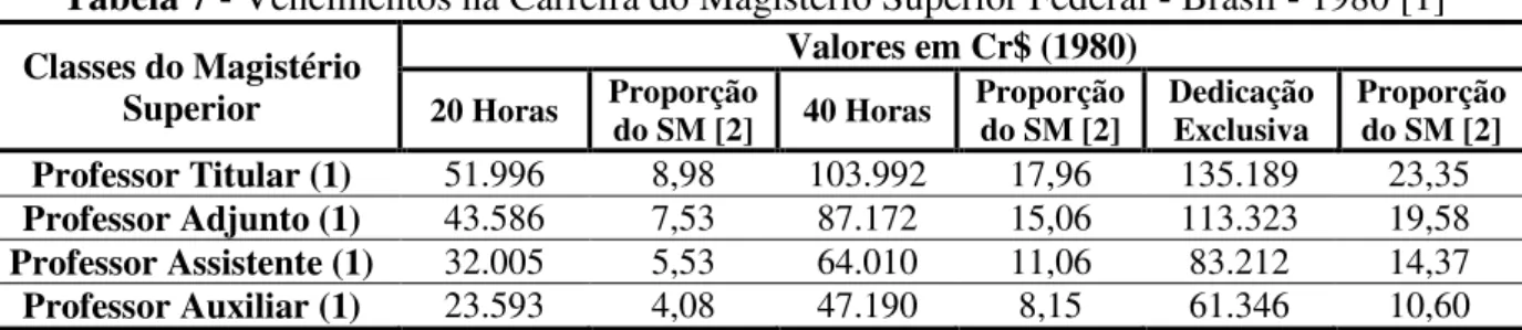 Tabela 7 - Vencimentos na Carreira do Magistério Superior Federal - Brasil - 1980 [1] 