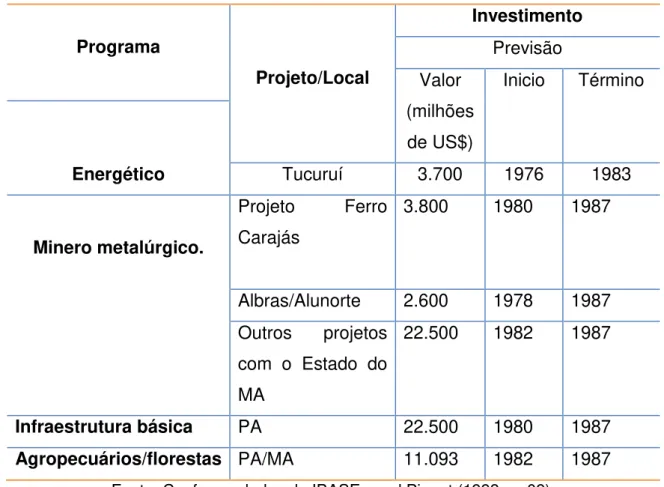 Tabela 01  –  com os maiores investimentos em projetos no Brasil  –  somente no  estado do Pará