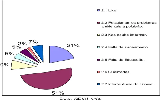 Gráfico 01  –  Sobre os problemas socioambientais que ocorrem na Vila do Conde  na percepção da comunidade de Vila do Conde/Barcarena-Pa
