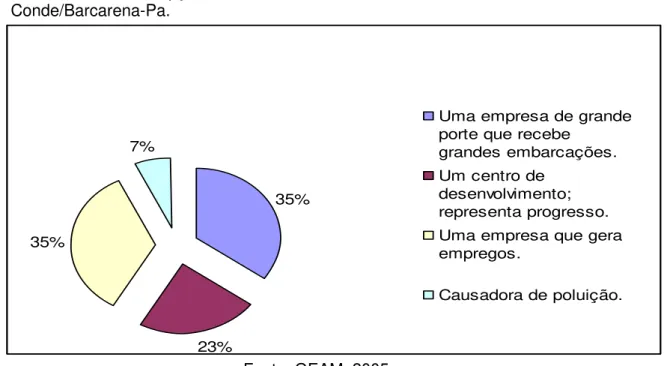 Gráfico  02 –   Percepção  da  CDP  no  olhar  da  comunidade  de  Vila  do  Conde/Barcarena-Pa