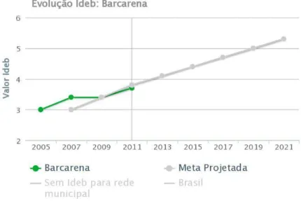 Gráfico 03  –  sobre a evolução do Ideb no município de Barcarena/PA. 