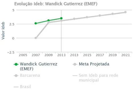 Gráfico  04  –   sobre  a  evolução  do  Ideb  na  escola  Wandick  Gutierrez,  no  distrito de Vila do Conde no município de Barcarena/PA