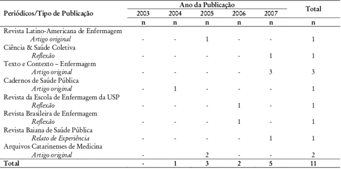 Tabela 1- Distribuição do total de periódicos referente às produções nacionais publicadas sobre Políticas e  Tecnologias de Gestão em Serviços de Saúde e Enfermagem, segundo o ano de publicação, pelo tipo de  produção publicada, 2003 a 2007