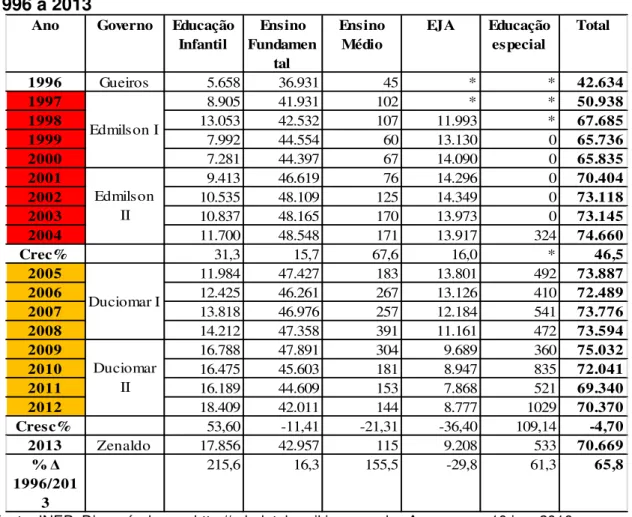 Tabela 04:  Belém  -  Matrícula  na  Rede  Municipal  de Educação  por  etapa  – 1996 a 2013 