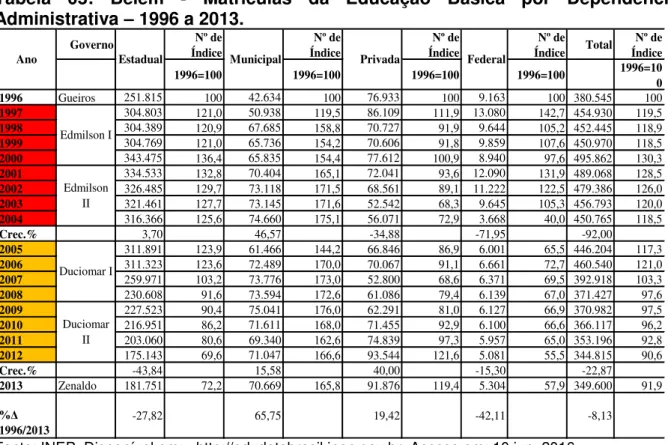 Tabela  05:  Belém  -  Matrículas  da  Educação  Básica  por  Dependência  Administrativa  –  1996 a 2013