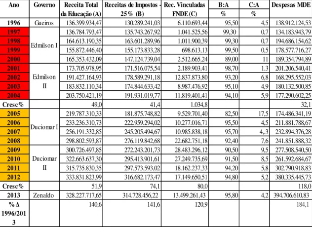 Tabela 07: Belém  –  Receita e DespesadaFunçãoEducação –  1996 a 2013 