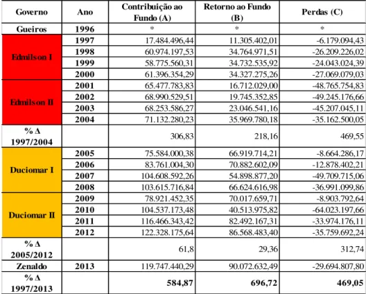 Tabela 08: Movimentação dos Recursos do Fundef/Fundeb  – 1997 a 2013 
