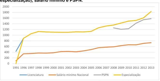 Gráfico  02:  Belém  -  Relação  entre  o  vencimento  inicial  (Nível  superior  e  especialização), salário mínimo e PSPN