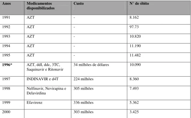 Tabela  2-  Distribuição  de  medicamentos  Anti-Retrovirais  dos  anos  de  1991  A  2000  fonte  (Galvão 2000)