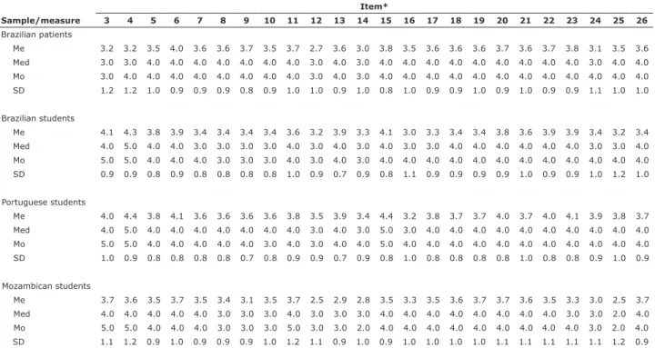 Table 2 shows the factorial invariance in independent  subsamples (test vs. validation) and the transnational  invariance between Brazilian and Portuguese students