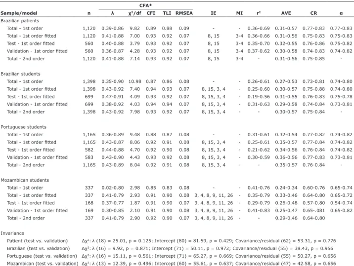Table 2 - Psychometric properties of the World Health Organization Quality of Life Instrument-Abbreviated version (WHOQOL-Bref) in  different samples