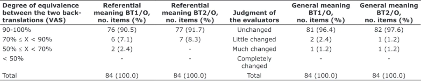 Table 1 - Evaluation of semantic equivalence based on referential and general equivalence between back-translated items and the  original TABS
