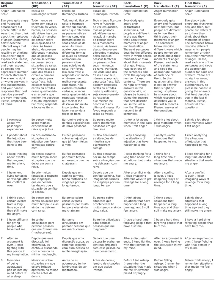 Table 1 - Translation and back-translation of the ARS to Brazilian Portuguese Original   ARS Translation 1(BP) Translation 2(BP) Final   translation (BP) Back-  translation 1 (E) Back-  translation 2 (E) Final Back-  translation (E) Anger Rumination  Scale