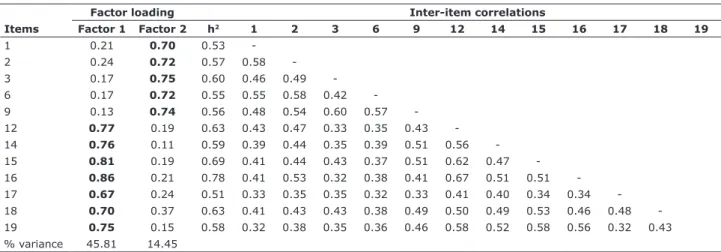 Figure 1 - Confirmatory factor analysis for the bidimensional  final solution of the Beliefs About Appearance Scale (BAAS) 