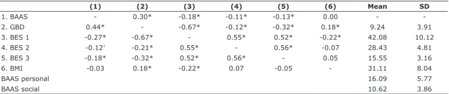 Table 4 - Descriptive statistics and correlations for scores on the BAAS subscales (social subscale above), GBD, BES subscales and BMI  (sample B, n = 387) (1) (2) (3) (4) (5) (6) Mean SD 1