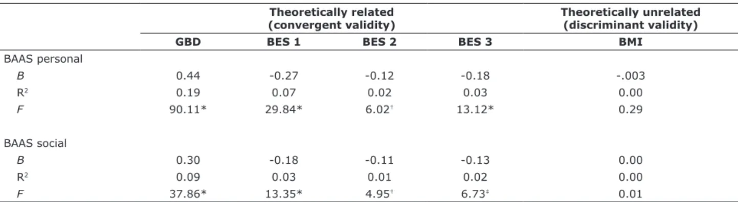 Table 5 - Linear regressions predicting body dissatisfaction, body esteem, and body mass index on the basis of the BAAS subscales  (sample B, n = 387) 