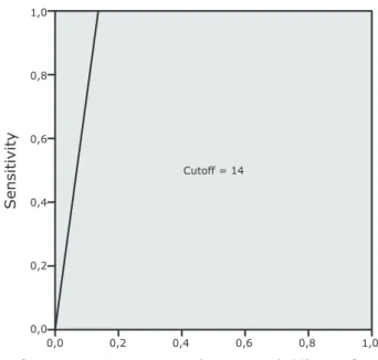 Figure 1 - Receiver operating characteristic (ROC) curve for  the BPI-P (AUC = 0.931).