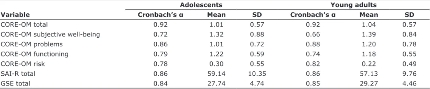 Table 2 - Cronbach’s alpha values, means and standard deviations of all study variables according to sample