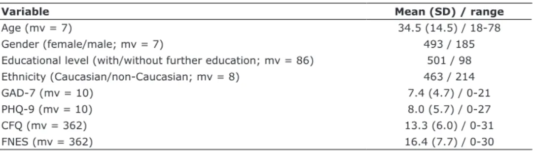 Table 1 - Sociodemographic and clinical characteristics of participants (n = 645)