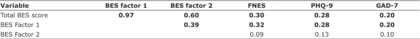 Table 4 - Correlations between the BES and clinical variables