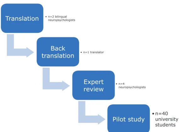 Figure 1 - Methodological procedures involved in the adaptation and validation of the Melbourne Decision Making Questionnaire into  Brazilian Portuguese