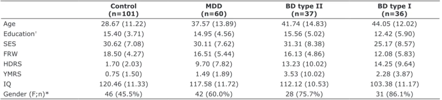 Table 1 - Demographic and clinical characteristics of each participant group Control (n=101) MDD (n=60) BD type II(n=37) BD type I  (n=36) Age 28.67 (11.22) 37.57 (13.89) 41.74 (14.83) 44.05 (12.02) Education † 15.40 (3.71) 14.95 (4.56) 15.56 (5.02) 12.42 