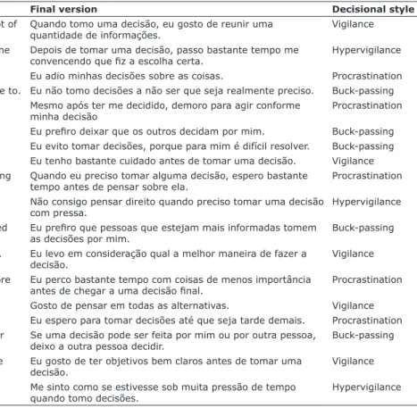 Table 2 - Final translation of items in the Melbourne Decision Making Questionnaire