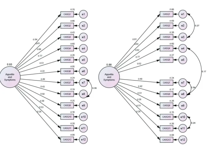 Figure 1 - Factorial structure of the original model of the CASQ and of the refined fit model to the sample of United Kingdom patients  with cancer