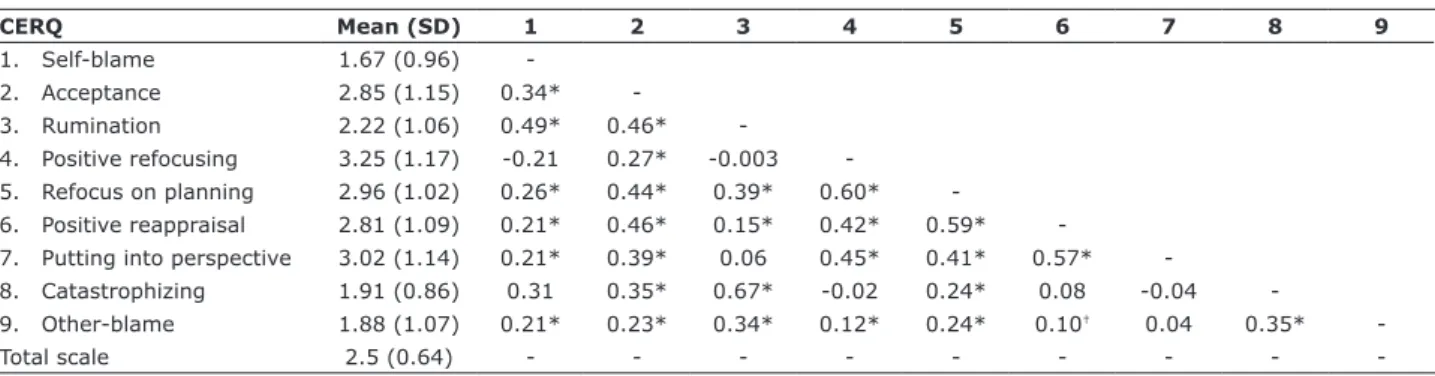 Table 3 - Spearman’s correlations among the Cognitive Emotion Regulation Questionnaire (CERQ) subscales