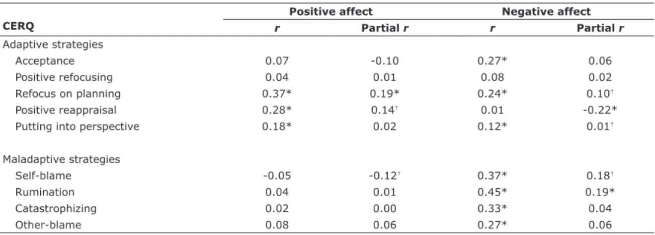 Table 4 - Spearman’s correlations and partial correlations between the Cognitive Emotion Regulation Questionnaire (CERQ)  subscales and Positive and Negative Affect Schedule (PANAS)