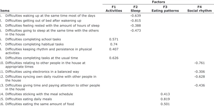 Table 2 - Composition of four factors and factor loads for each item
