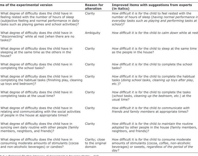 Table 4 - Improvement of items in the BRIAN-K experimental version Items of the experimental version Reason for 
