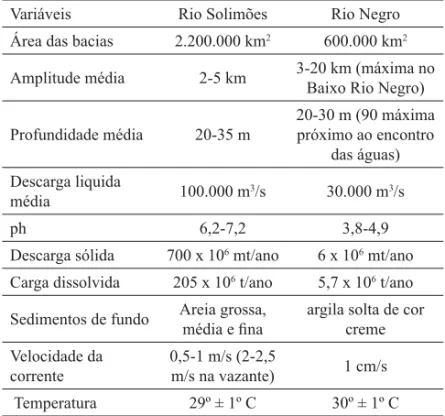 Tabela 1 - Características hidráulicas, hidroquímicas e  sedimentológicas dos rios Solimões e Negro na altura  do encontro das águas.
