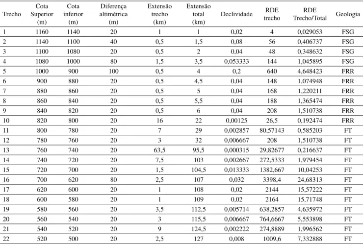 Tabela 1 - Resumo das variáveis morfométricas do rio dos Patos. RDE Total = 136,2468. Onde: FSG - Formação  Serra Geral, FRR - Formação Rio do Rastro, FT - Formação Teresina.