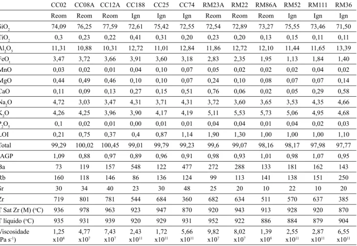Tabela 1 - Dados de litoquímica (maiores em % peso e traços em ppm) e resultados de temperaturas e viscosidade  para amostras representativas de reoignimbritos (reom) e ignimbritos (ign) da Formação Acampamento Velho