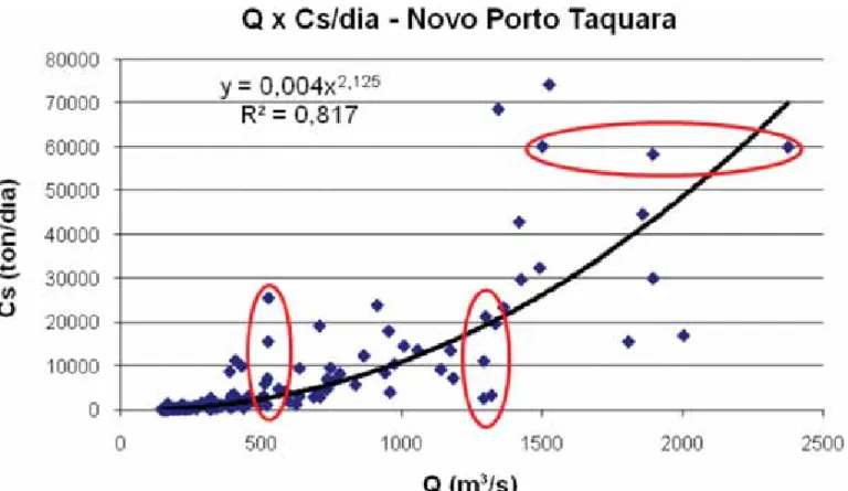 Figura 5 - Relação potencial entre vazão (Q) e transporte de sedimentos (Cs) para o rio Ivaí na  estação Novo Porto Taquara