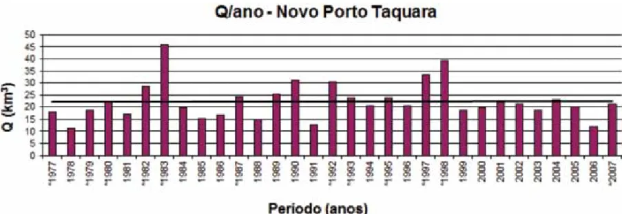 Figura 7 - Descarga líquida anual do rio Ivaí para o período 1977-2007 (* eventos de El Niño).