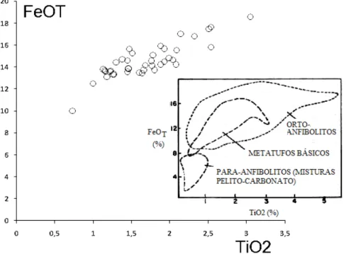Figura 9 - Diagrama ferro-titânio discriminativo para ortoanﬁ  bolitos e para- para-anﬁ  bolitos (Peloggia &amp; Figueiredo 1991)