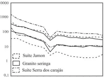Figura 10 - Diagramas de elementos traços das rochas do Granito Seringa. A) diagrama Ga/Al x Zr (Wha- (Wha-len et al