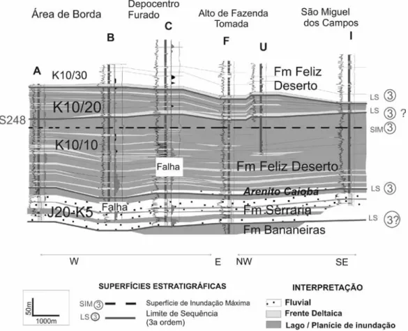 Figura 8 - Seção estratigráfica de detalhe mostrando a passagem concordante da Se- Se-qüência J20-K5 (Formação Serraria) para K10/10 (base da Formação Feliz Deserto)